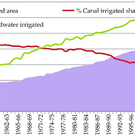 KSCUT System India|Irrigation in India: Status, challenges and options§.